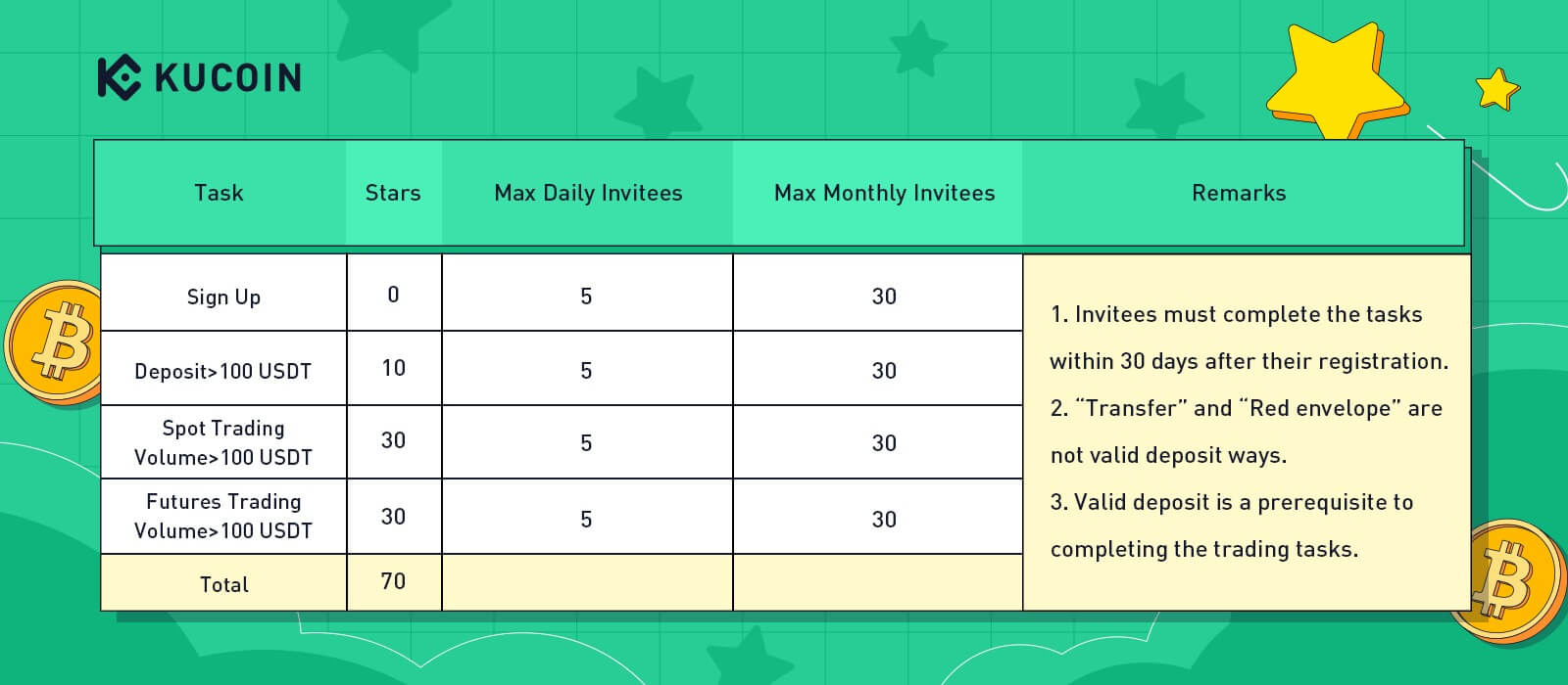 KuCoin 友達紹介ボーナス - 最大 1000 USDT と 40% のコミッション KuCoin 友達紹介ボーナス - 最大 1000 USDT と 40% のコミッション